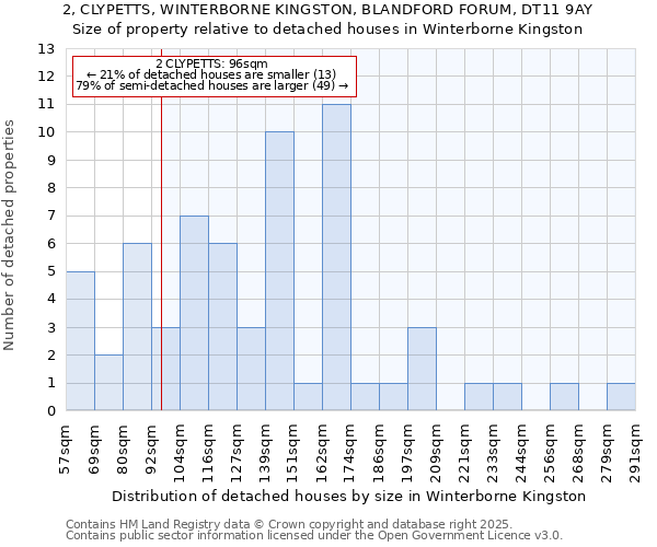 2, CLYPETTS, WINTERBORNE KINGSTON, BLANDFORD FORUM, DT11 9AY: Size of property relative to detached houses houses in Winterborne Kingston