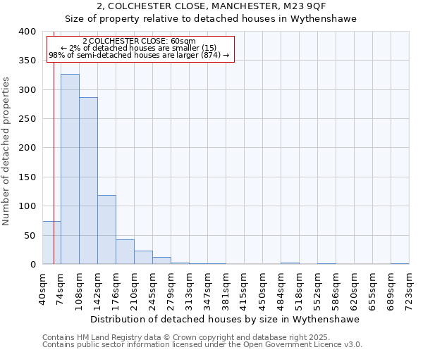 2, COLCHESTER CLOSE, MANCHESTER, M23 9QF: Size of property relative to detached houses houses in Wythenshawe