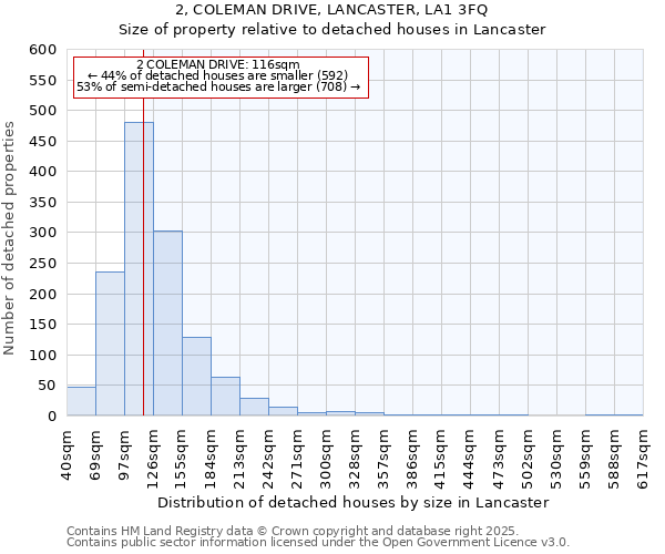 2, COLEMAN DRIVE, LANCASTER, LA1 3FQ: Size of property relative to detached houses houses in Lancaster