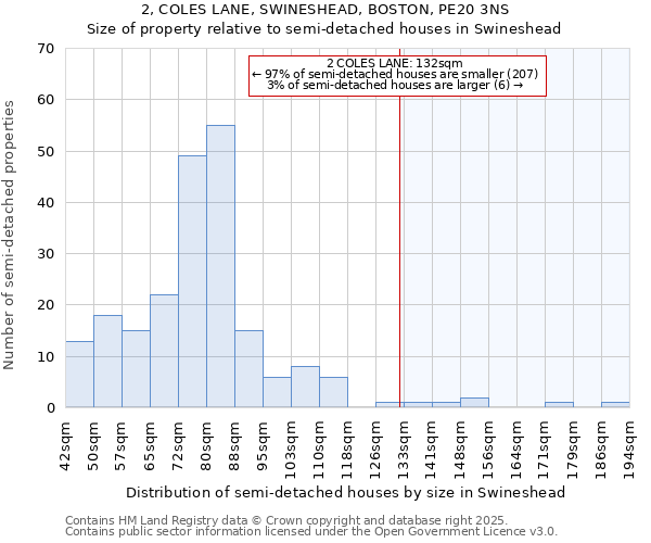 2, COLES LANE, SWINESHEAD, BOSTON, PE20 3NS: Size of property relative to semi-detached houses houses in Swineshead