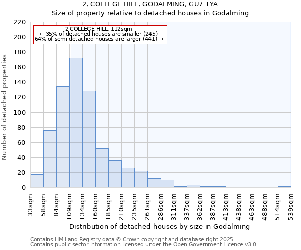 2, COLLEGE HILL, GODALMING, GU7 1YA: Size of property relative to detached houses houses in Godalming