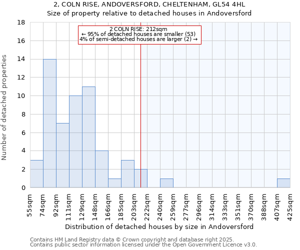 2, COLN RISE, ANDOVERSFORD, CHELTENHAM, GL54 4HL: Size of property relative to detached houses houses in Andoversford