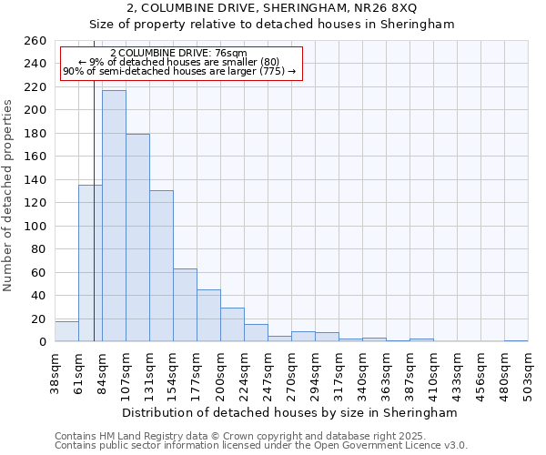 2, COLUMBINE DRIVE, SHERINGHAM, NR26 8XQ: Size of property relative to detached houses houses in Sheringham