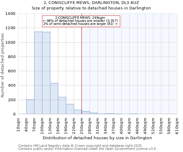 2, CONISCLIFFE MEWS, DARLINGTON, DL3 8UZ: Size of property relative to detached houses houses in Darlington