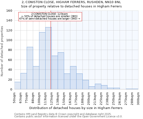 2, CONISTON CLOSE, HIGHAM FERRERS, RUSHDEN, NN10 8NL: Size of property relative to detached houses houses in Higham Ferrers