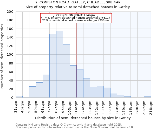 2, CONISTON ROAD, GATLEY, CHEADLE, SK8 4AP: Size of property relative to semi-detached houses houses in Gatley