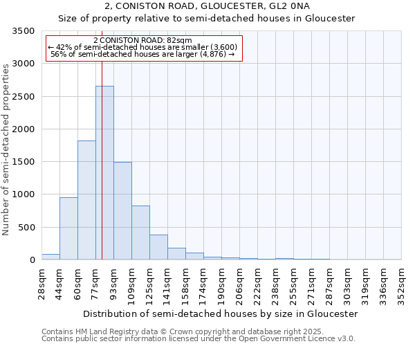 2, CONISTON ROAD, GLOUCESTER, GL2 0NA: Size of property relative to semi-detached houses houses in Gloucester