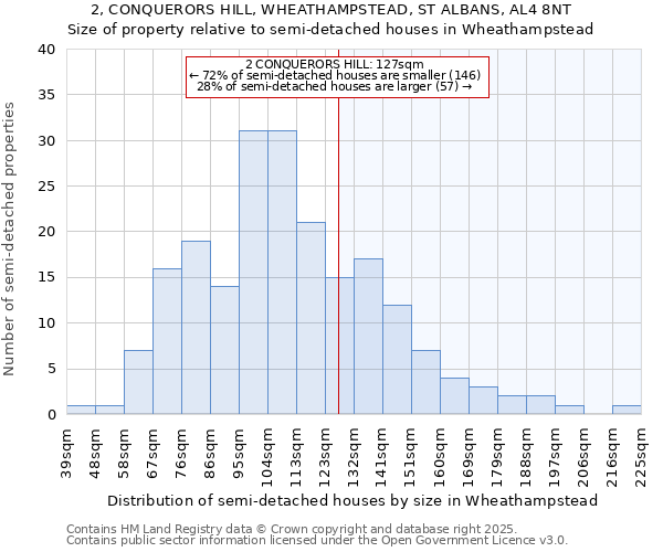 2, CONQUERORS HILL, WHEATHAMPSTEAD, ST ALBANS, AL4 8NT: Size of property relative to semi-detached houses houses in Wheathampstead