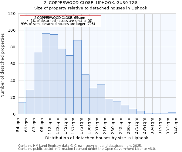 2, COPPERWOOD CLOSE, LIPHOOK, GU30 7GS: Size of property relative to detached houses houses in Liphook