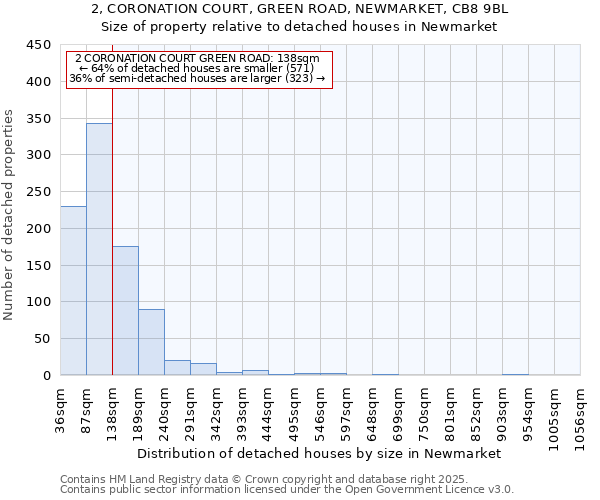 2, CORONATION COURT, GREEN ROAD, NEWMARKET, CB8 9BL: Size of property relative to detached houses houses in Newmarket