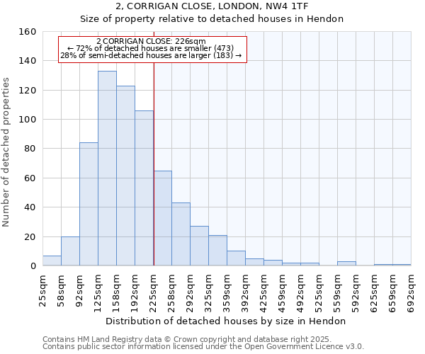 2, CORRIGAN CLOSE, LONDON, NW4 1TF: Size of property relative to detached houses houses in Hendon