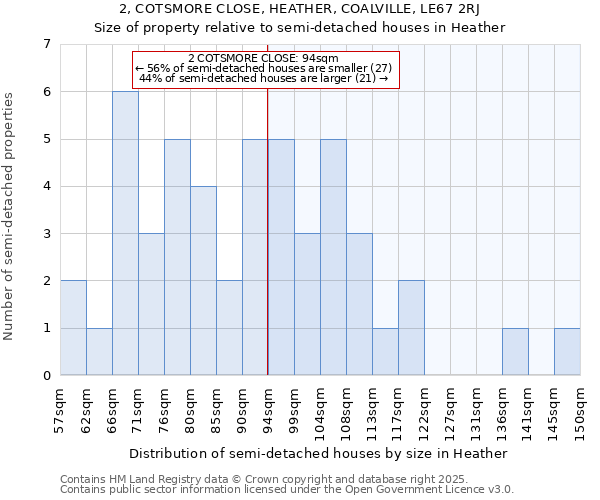 2, COTSMORE CLOSE, HEATHER, COALVILLE, LE67 2RJ: Size of property relative to semi-detached houses houses in Heather