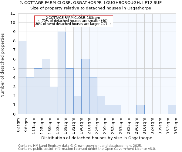 2, COTTAGE FARM CLOSE, OSGATHORPE, LOUGHBOROUGH, LE12 9UE: Size of property relative to detached houses houses in Osgathorpe