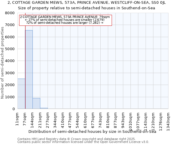 2, COTTAGE GARDEN MEWS, 573A, PRINCE AVENUE, WESTCLIFF-ON-SEA, SS0 0JL: Size of property relative to semi-detached houses houses in Southend-on-Sea