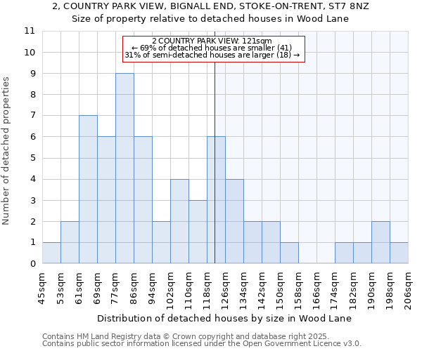 2, COUNTRY PARK VIEW, BIGNALL END, STOKE-ON-TRENT, ST7 8NZ: Size of property relative to detached houses houses in Wood Lane
