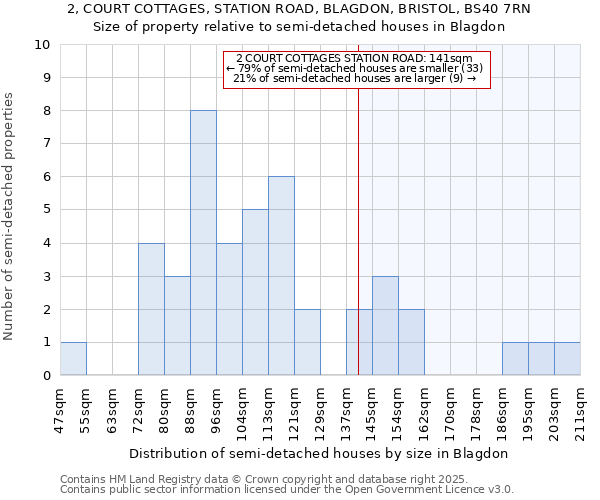 2, COURT COTTAGES, STATION ROAD, BLAGDON, BRISTOL, BS40 7RN: Size of property relative to semi-detached houses houses in Blagdon