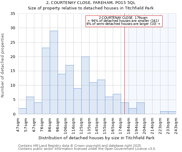 2, COURTENAY CLOSE, FAREHAM, PO15 5QL: Size of property relative to detached houses houses in Titchfield Park