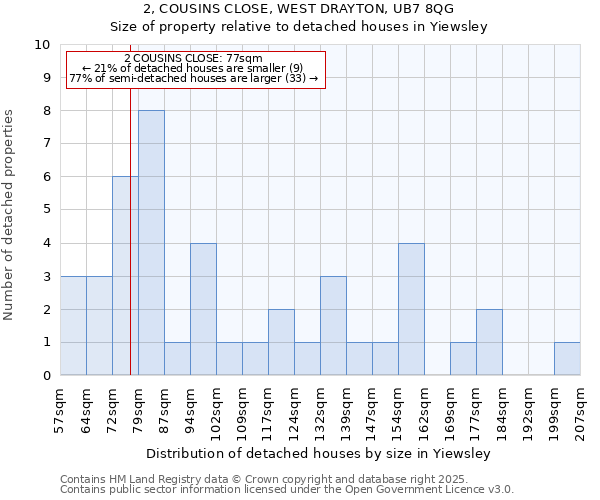 2, COUSINS CLOSE, WEST DRAYTON, UB7 8QG: Size of property relative to detached houses houses in Yiewsley