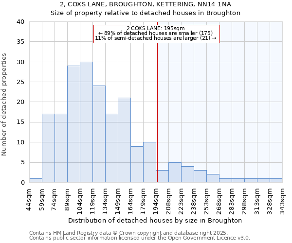 2, COXS LANE, BROUGHTON, KETTERING, NN14 1NA: Size of property relative to detached houses houses in Broughton