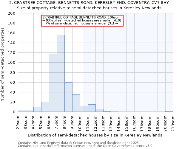 2, CRABTREE COTTAGE, BENNETTS ROAD, KERESLEY END, COVENTRY, CV7 8HY: Size of property relative to semi-detached houses houses in Keresley Newlands