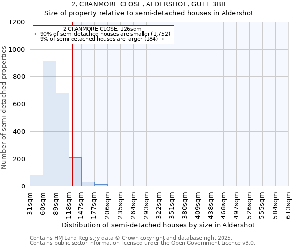 2, CRANMORE CLOSE, ALDERSHOT, GU11 3BH: Size of property relative to semi-detached houses houses in Aldershot