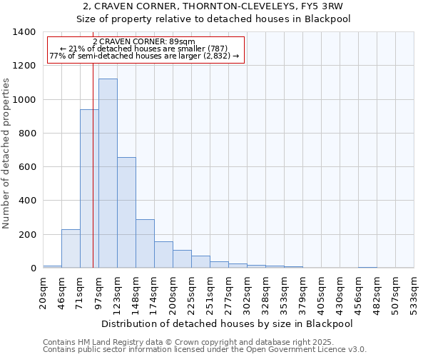 2, CRAVEN CORNER, THORNTON-CLEVELEYS, FY5 3RW: Size of property relative to detached houses houses in Blackpool