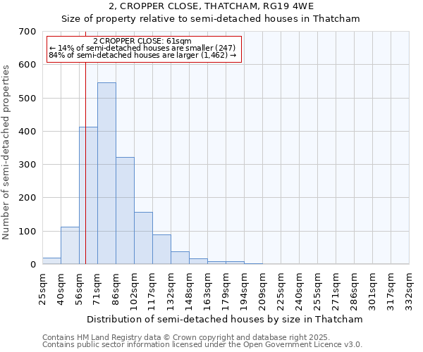2, CROPPER CLOSE, THATCHAM, RG19 4WE: Size of property relative to semi-detached houses houses in Thatcham