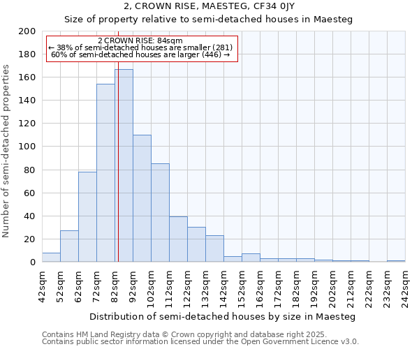 2, CROWN RISE, MAESTEG, CF34 0JY: Size of property relative to semi-detached houses houses in Maesteg