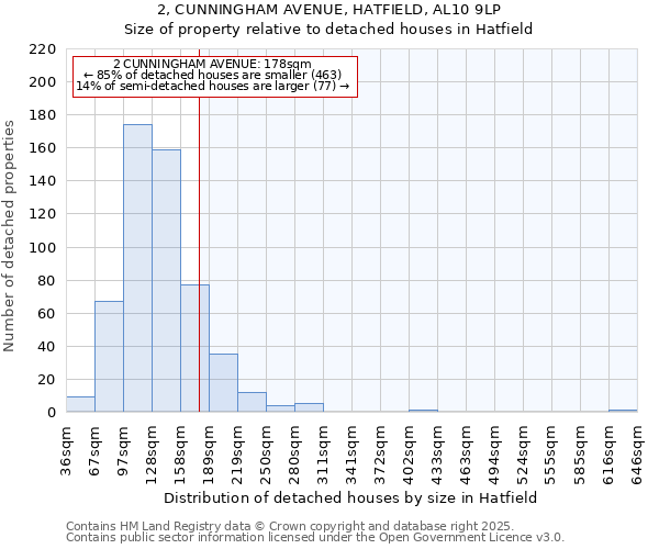 2, CUNNINGHAM AVENUE, HATFIELD, AL10 9LP: Size of property relative to detached houses houses in Hatfield