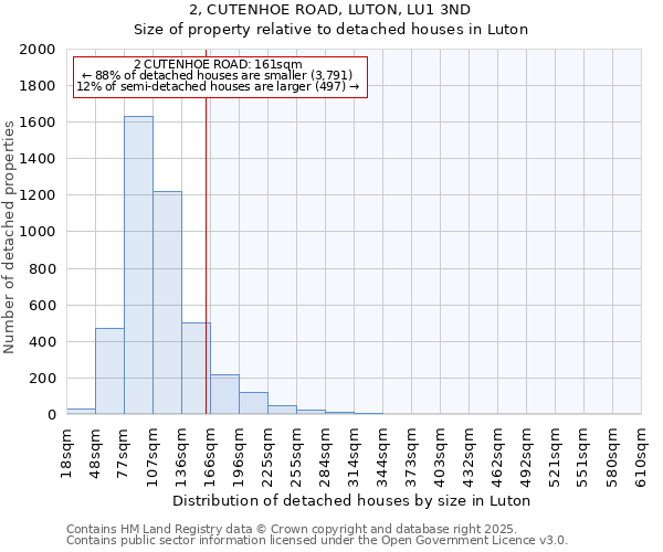 2, CUTENHOE ROAD, LUTON, LU1 3ND: Size of property relative to detached houses houses in Luton
