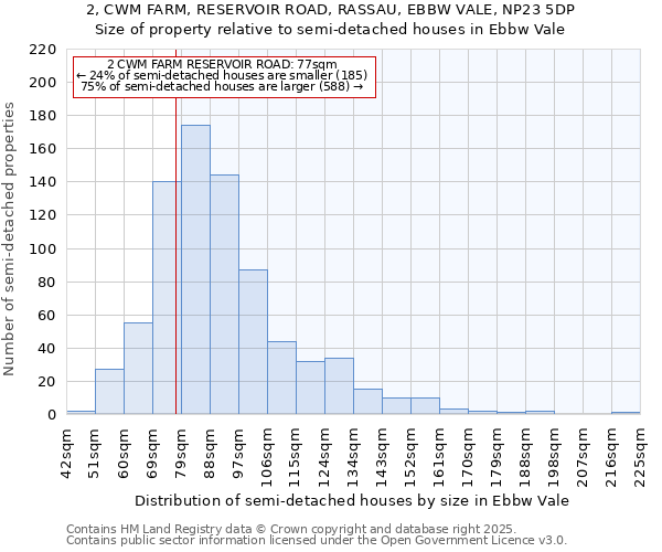 2, CWM FARM, RESERVOIR ROAD, RASSAU, EBBW VALE, NP23 5DP: Size of property relative to semi-detached houses houses in Ebbw Vale