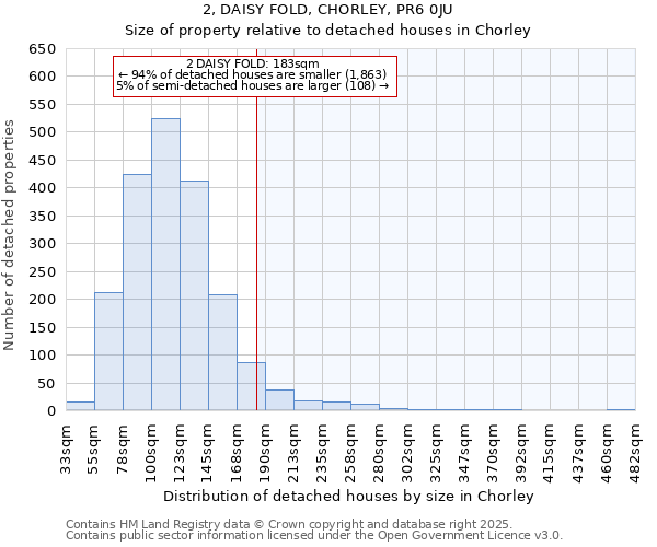 2, DAISY FOLD, CHORLEY, PR6 0JU: Size of property relative to detached houses houses in Chorley