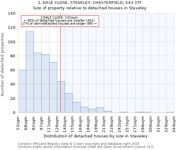 2, DALE CLOSE, STAVELEY, CHESTERFIELD, S43 3TF: Size of property relative to detached houses houses in Staveley