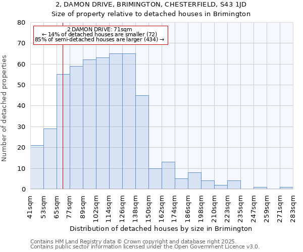 2, DAMON DRIVE, BRIMINGTON, CHESTERFIELD, S43 1JD: Size of property relative to detached houses houses in Brimington