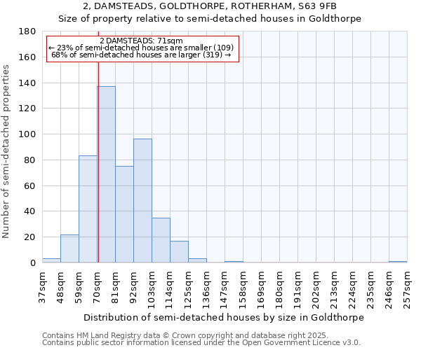 2, DAMSTEADS, GOLDTHORPE, ROTHERHAM, S63 9FB: Size of property relative to semi-detached houses houses in Goldthorpe