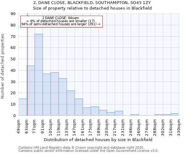 2, DANE CLOSE, BLACKFIELD, SOUTHAMPTON, SO45 1ZY: Size of property relative to detached houses houses in Blackfield