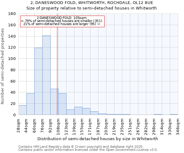 2, DANESWOOD FOLD, WHITWORTH, ROCHDALE, OL12 8UE: Size of property relative to semi-detached houses houses in Whitworth