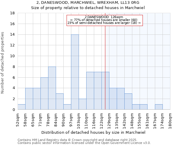 2, DANESWOOD, MARCHWIEL, WREXHAM, LL13 0RG: Size of property relative to detached houses houses in Marchwiel