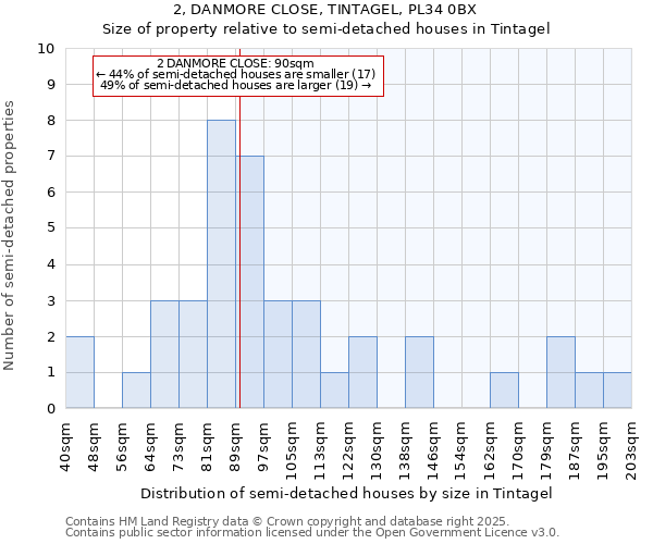 2, DANMORE CLOSE, TINTAGEL, PL34 0BX: Size of property relative to semi-detached houses houses in Tintagel
