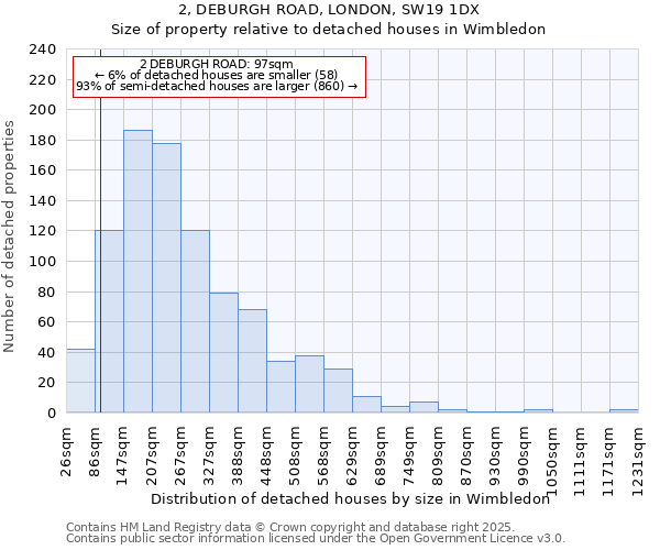 2, DEBURGH ROAD, LONDON, SW19 1DX: Size of property relative to detached houses houses in Wimbledon