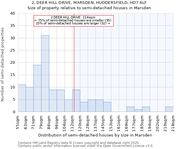 2, DEER HILL DRIVE, MARSDEN, HUDDERSFIELD, HD7 6LF: Size of property relative to semi-detached houses houses in Marsden