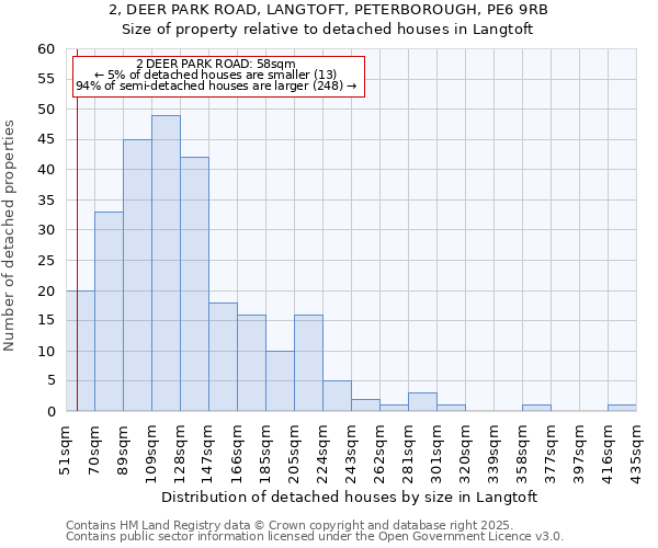 2, DEER PARK ROAD, LANGTOFT, PETERBOROUGH, PE6 9RB: Size of property relative to detached houses houses in Langtoft