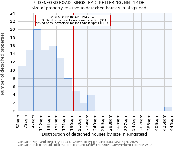 2, DENFORD ROAD, RINGSTEAD, KETTERING, NN14 4DF: Size of property relative to detached houses houses in Ringstead