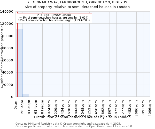 2, DENNARD WAY, FARNBOROUGH, ORPINGTON, BR6 7HS: Size of property relative to semi-detached houses houses in London