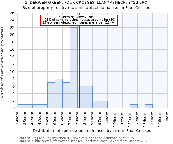 2, DERWEN GREEN, FOUR CROSSES, LLANYMYNECH, SY22 6RQ: Size of property relative to semi-detached houses houses in Four Crosses