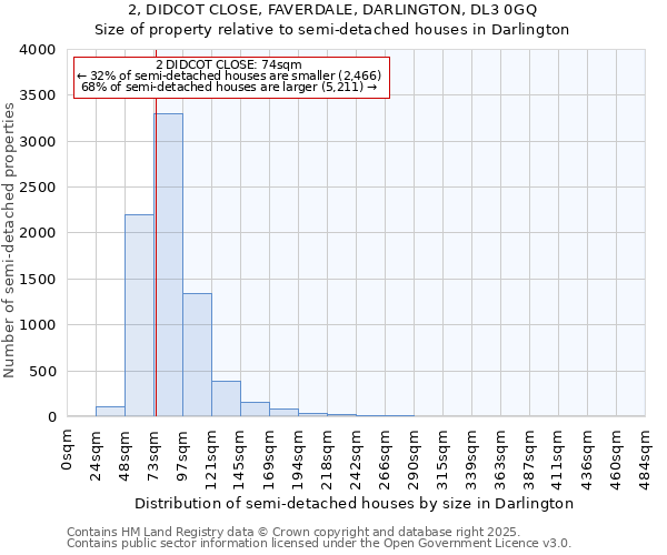 2, DIDCOT CLOSE, FAVERDALE, DARLINGTON, DL3 0GQ: Size of property relative to semi-detached houses houses in Darlington