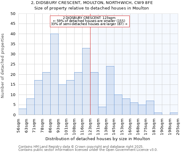 2, DIDSBURY CRESCENT, MOULTON, NORTHWICH, CW9 8FE: Size of property relative to detached houses houses in Moulton