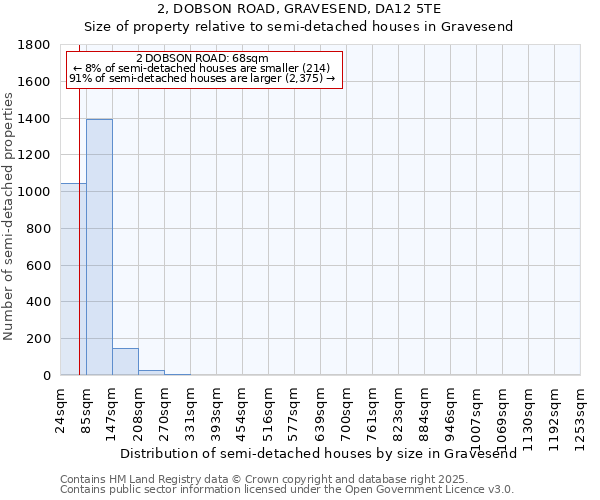 2, DOBSON ROAD, GRAVESEND, DA12 5TE: Size of property relative to semi-detached houses houses in Gravesend