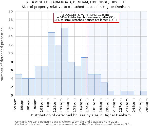 2, DOGGETTS FARM ROAD, DENHAM, UXBRIDGE, UB9 5EH: Size of property relative to detached houses houses in Higher Denham