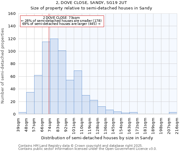 2, DOVE CLOSE, SANDY, SG19 2UT: Size of property relative to semi-detached houses houses in Sandy